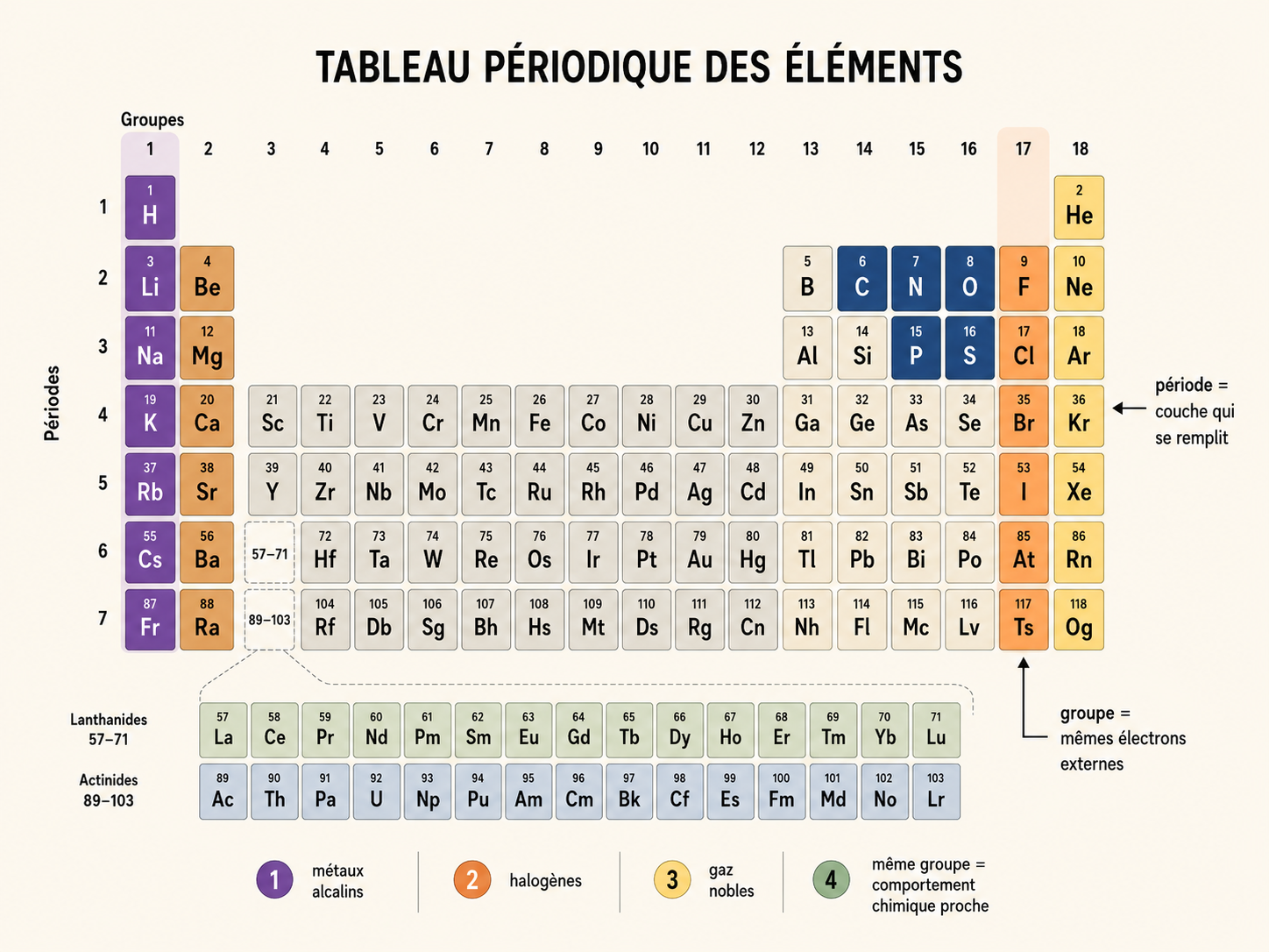 Le tableau périodique des éléments avec ses familles colorées