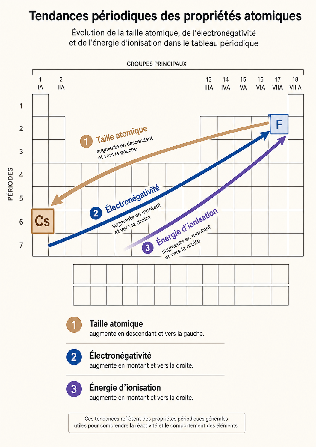 Les 3 tendances du tableau : taille, électronégativité, énergie d'ionisation