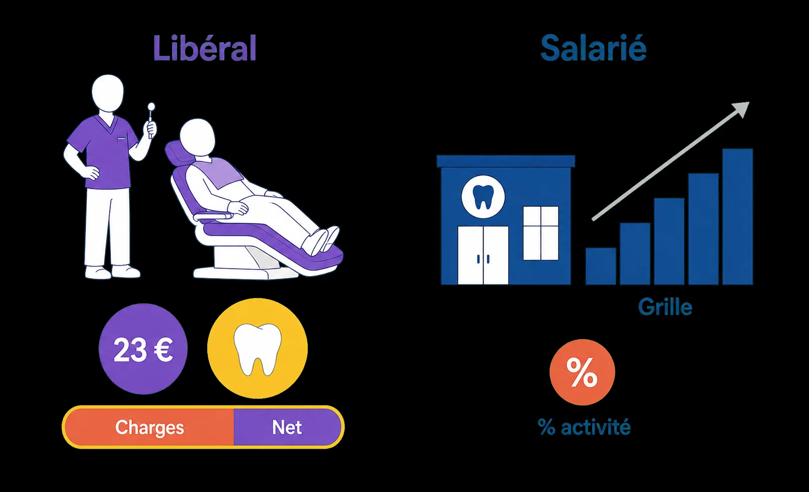 Deux petites scènes : à gauche le libéral (dentiste, patient sur fauteuil, pièce de 23 €, jeton couronne, barre charges/net) ; à droite le salarié (bâtiment, escalier de grille, pastille pourcentage d'activité).