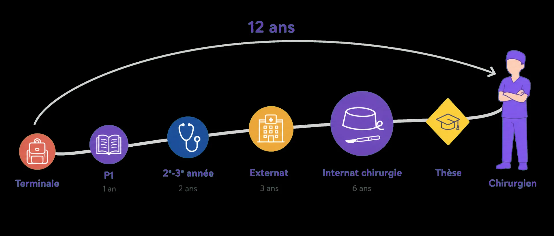 Chemin montant de la Terminale au chirurgien : P1 (1 an), 2ᵉ-3ᵉ année (2 ans), externat (3 ans), internat de chirurgie (6 ans), thèse — arc « 12 ans ».
