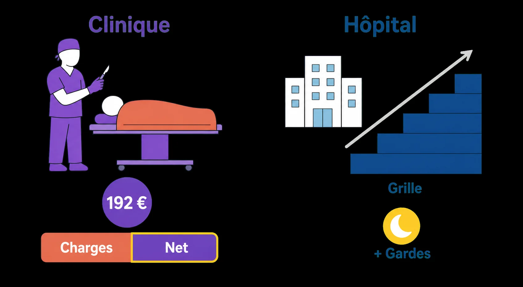 Deux petites scènes : à gauche la clinique (chirurgien au bloc, pièce de 192 €, barre charges/net) ; à droite l'hôpital (escalier de grille, pastille gardes).