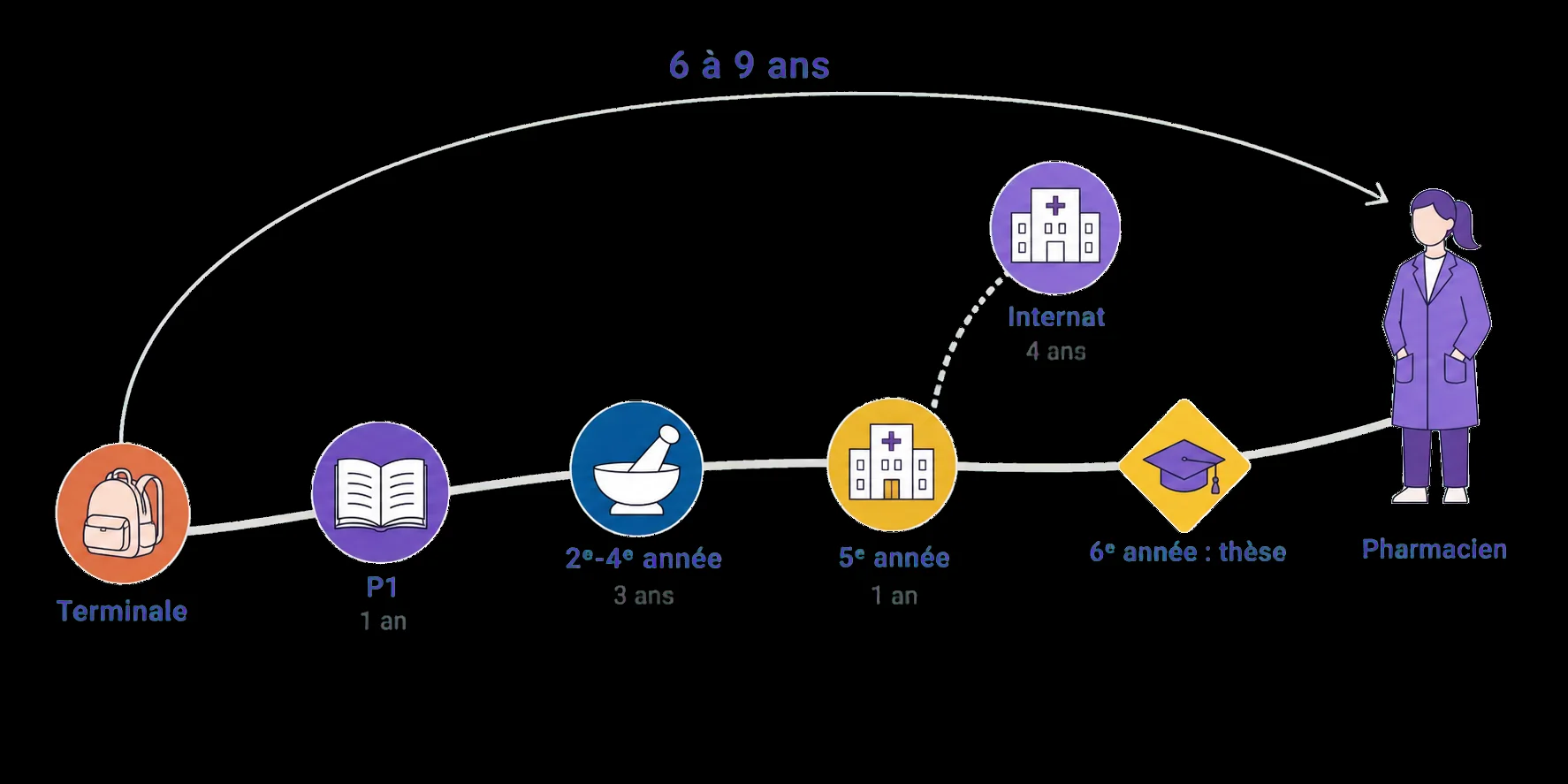 Chemin montant de la Terminale au pharmacien : P1 (1 an), tronc commun 2ᵉ-4ᵉ année (3 ans), 5ᵉ année (1 an), 6ᵉ année avec thèse, embranchement internat (4 ans) — arc « 6 à 9 ans ».