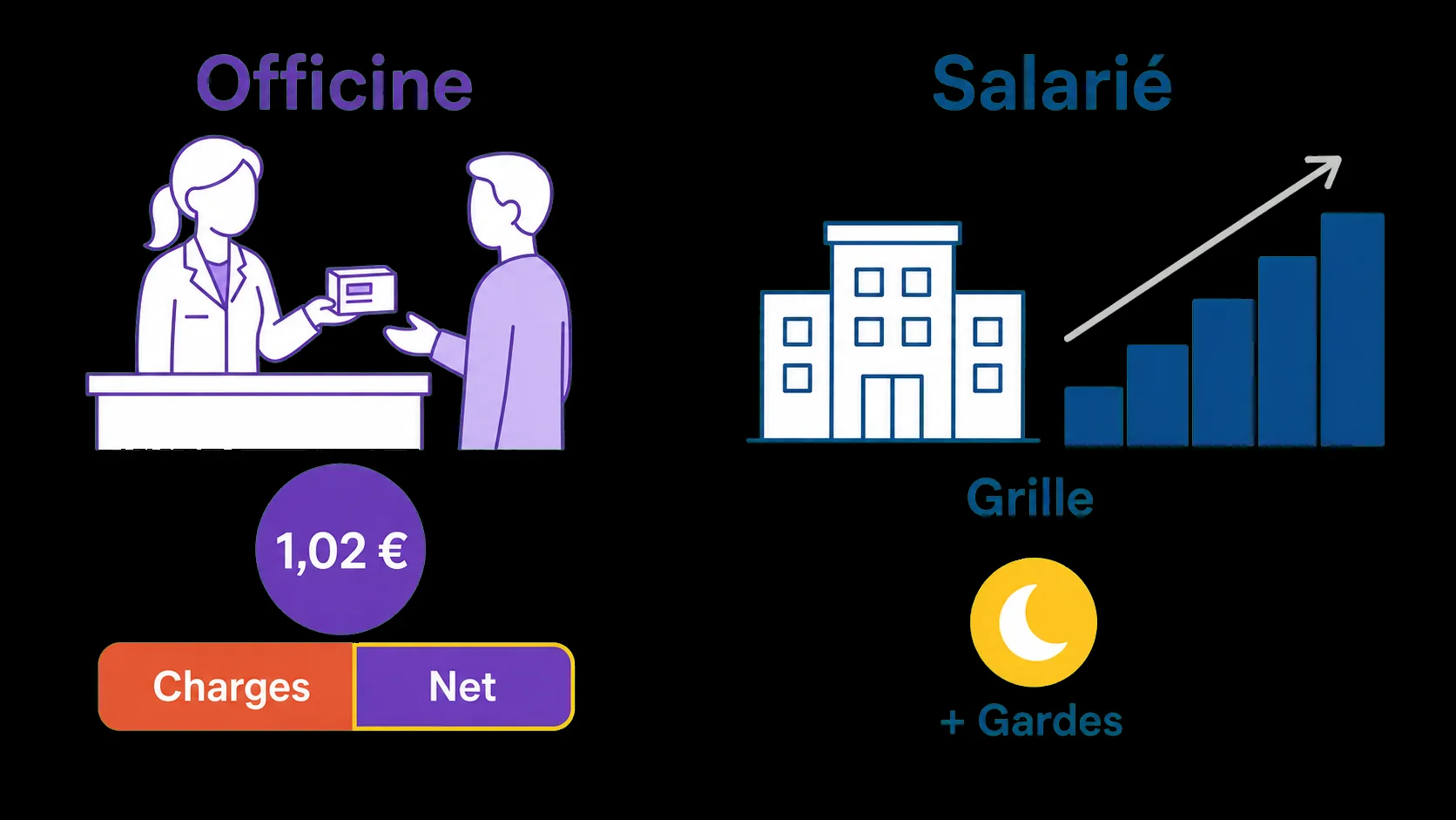Deux petites scènes : à gauche l'officine (pharmacien, patient, pièce de 1,02 €, barre charges/net) ; à droite le salarié (hôpital, escalier de grille, pastille gardes).