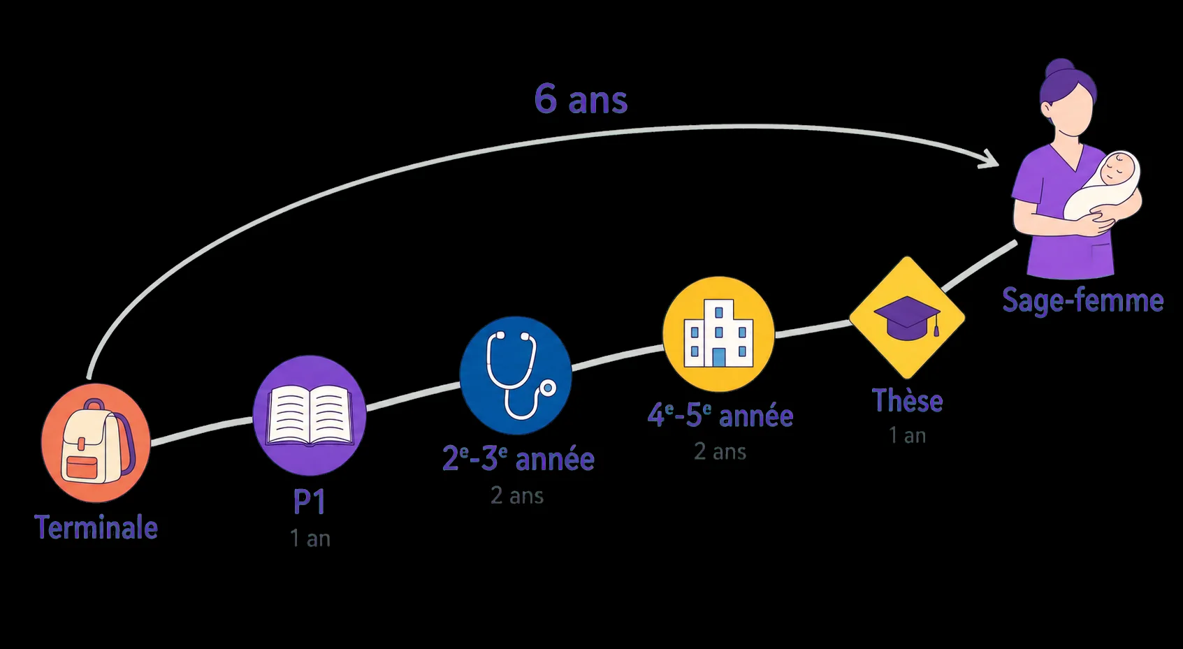 Chemin montant de la Terminale au métier de sage-femme : P1 (1 an), 2ᵉ-3ᵉ année (2 ans), 4ᵉ-5ᵉ année (2 ans), thèse (1 an) — arc « 6 ans ».