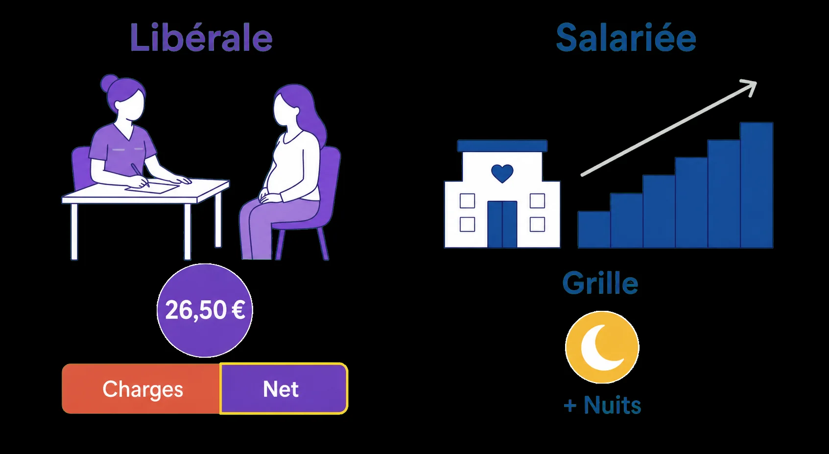 Deux petites scènes : à gauche la libérale (sage-femme et patiente, pièce de 26,50 €, barre charges/net) ; à droite la salariée (hôpital, escalier de grille, pastille nuits).